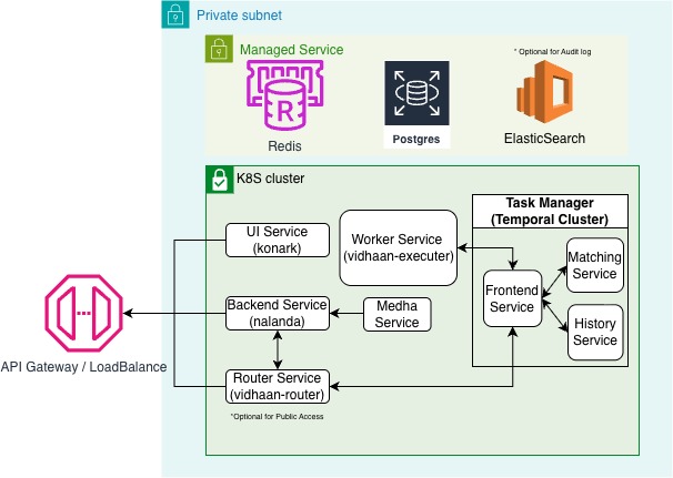 Nected OnPremise Architecture